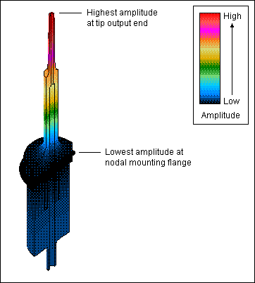 Figure 3. Axial mode at 25 kHz: relative amplitudes