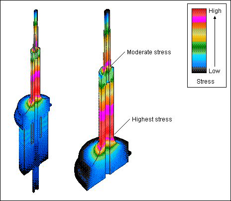 Figure 4. Axial mode at 25 kHz: relative stresses